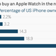 Image for article titled Only 5% of US iPhone users say they’re very likely to buy an Apple Watch